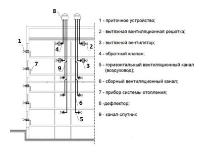 O esquema de ventilação com canais via satélite Diagrama de um dispositivo de ventilação com canais via satélite