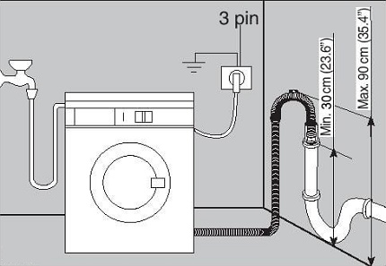 Aansluitschema van de wasmachine op communicatie Hoogte afvoerleiding