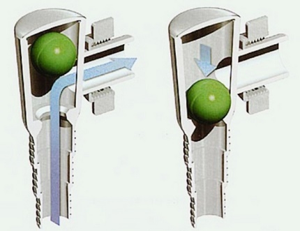 Controleer klep sifon ontwerp Controleer klepapparaat