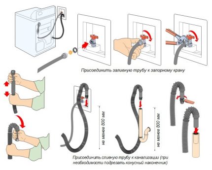 Regeling van het aansluiten van de machine op het riool met watervoorziening Aansluitschema voor de wasmachine