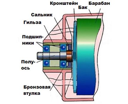 Bearing layout Bearing layout