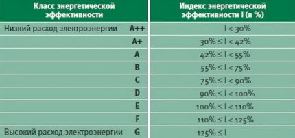 Energy Efficiency Classes Energy Efficiency Classes