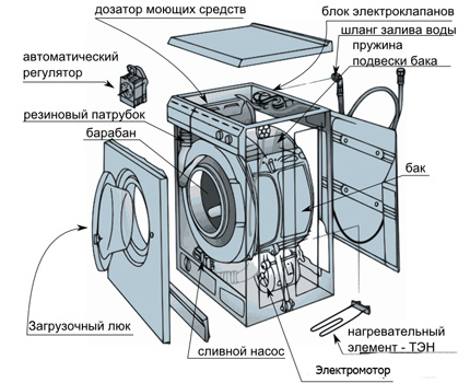 Lji washing machine working components The scheme of the washing machine