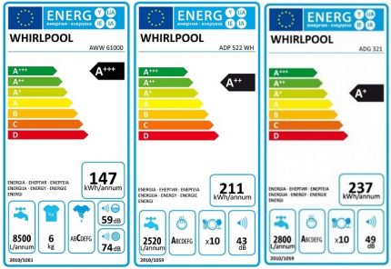 Energy Saving Class Energy Efficiency Rating