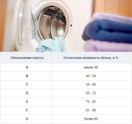 Technical characteristics of a German-made washing machine Spin class