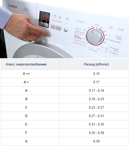 Table with energy saving classes of washing machines Power consumption washer