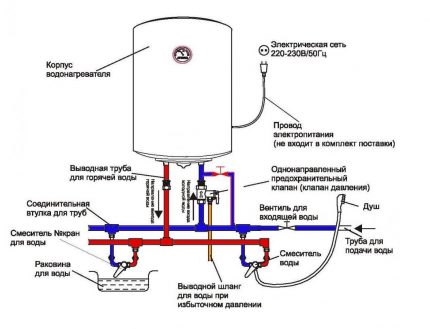 Connexion de la chaudière à l'alimentation en eau