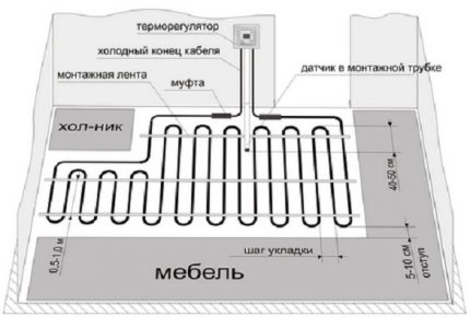 Διάταξη ηλεκτρικής ενδοδαπέδιας θέρμανσης καλωδίου Ηλεκτρική ενδοδαπέδια θέρμανση