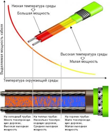 Η αρχή της λειτουργίας μιας ηλεκτρικής θέρμανσης δαπέδου από ένα καλώδιο αντίστασης Καλώδιο αυτορύθμισης