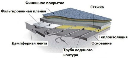 Σχηματική κατασκευή ενός θερμαινόμενου δαπέδου σε μια επίστρωση Ζεστό κέικ δαπέδου