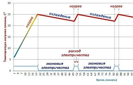 Programmation du thermostat STP