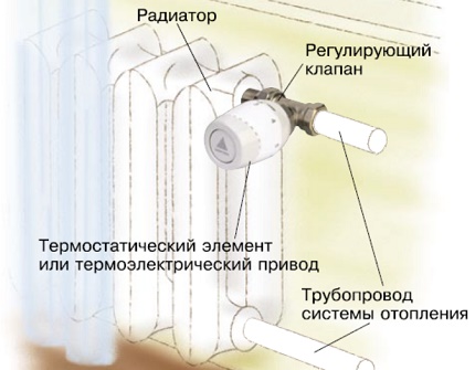 Thermostat à batterie