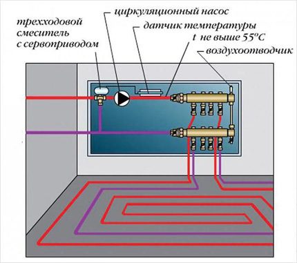 Le schéma du nœud collecteur du plancher chauffant Schéma de travail d'un plancher isolé thermiquement à l'eau
