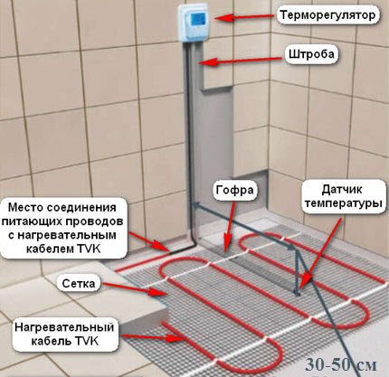 Schéma du dispositif de chauffage électrique par le sol à partir de tapis finis Dispositif de plancher électrique