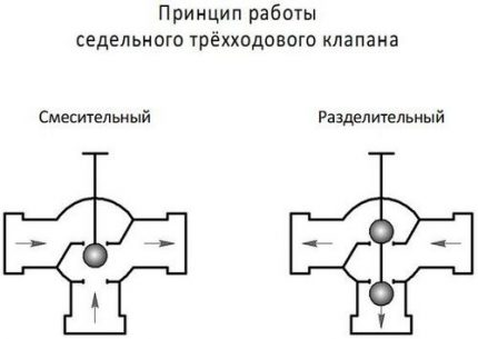 Three-way crane operation