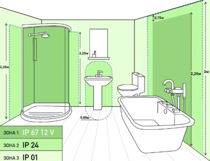 Mahalagang iwasan ang pag-install ng mga saksakan sa pulang lugar ng banyo Mga zone ng seguridad