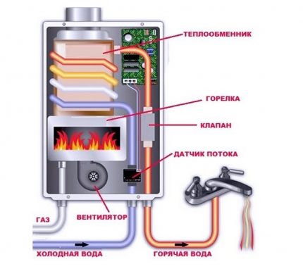 Appareil Geyser