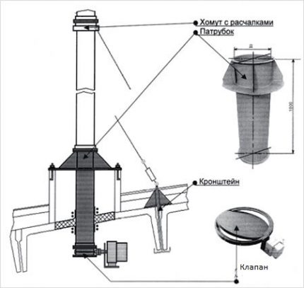 O esquema da construção do nó da passagem da ventilação do riser através do telhado Diagrama de montagem de passagem
