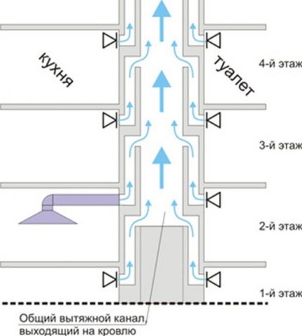 O esquema tradicional do sistema de ventilação em um prédio de apartamentos Diagrama de um dispositivo de ventilação para um prédio de apartamentos