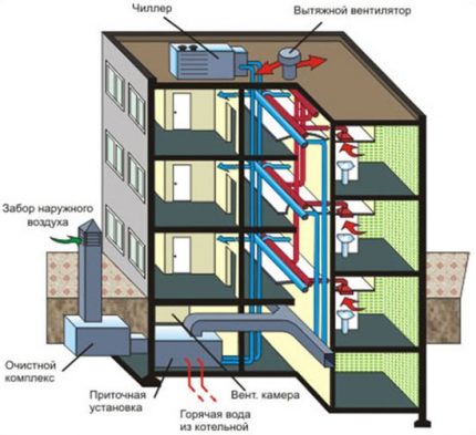 O esquema do sistema de ventilação forçada em um prédio de apartamentos Sistema de ventilação forçada em um prédio de apartamentos