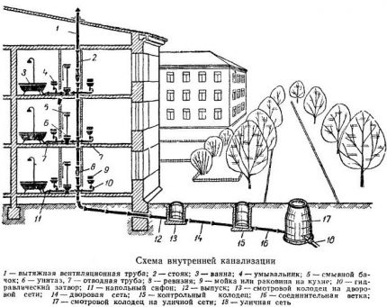 Esgoto de um prédio de apartamentos Esgoto de um prédio de apartamentos