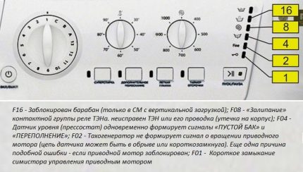 Hotpoint-Ariston indikatoru nozīme Hotpoint-Ariston indikatoru nozīme
