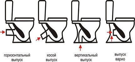 Types de libération des toilettes - schéma Types de libération des toilettes - schéma