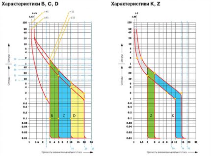 Programação com características atuais dos disjuntores O gráfico com as características das máquinas