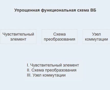 Contactless circuit breaker action diagram Functional diagram