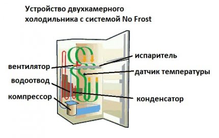 Хладњак са системом против смрзавања Фрижидер са системом против смрзавања