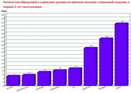 Zvanu grafiks veļas mazgājamo mašīnu Zanussi servisa centriem Paplāksņu uzticamības vērtējums