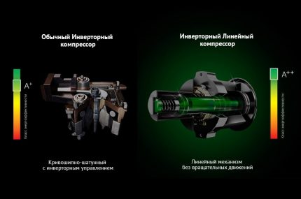 Врсте инвертерских компресора Врсте инвертерских компресора за хладњаке
