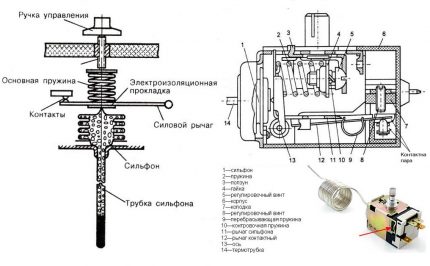 Schema des thermomechanischen Reglers Mechanischer Thermostat - Diagramm