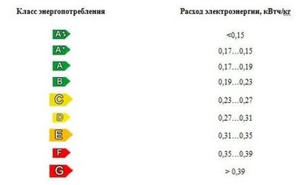 Енергетске класе и потрошња енергије