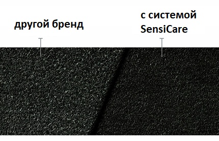 Application of SensiCare technology in Electrolux washing machines SensiCare Technology