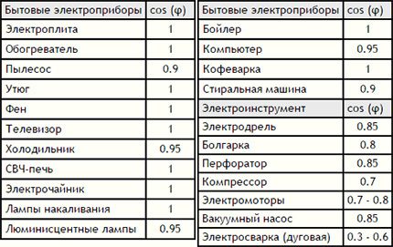 Comment déterminer la puissance des appareils pour choisir une section de câblage Tableau des facteurs de puissance