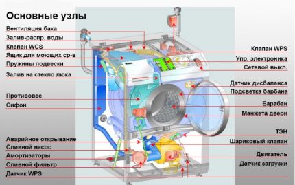 Veļas mazgājamās mašīnas uzbūve Veļas mazgājamās mašīnas dizaina iezīmes