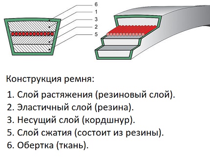 When buying a new belt should be taken with a similar old profile Belt device