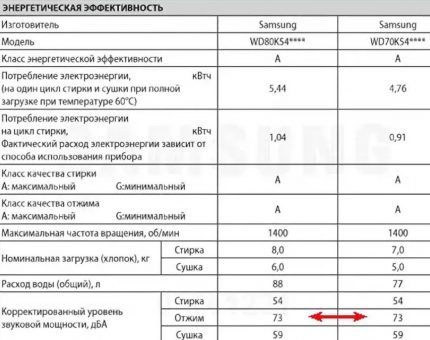 Specifikācijas veļas mašīna Samsung Skaņas līmenis ir norādīts tehniskajā dokumentācijā