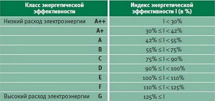 Класе усмерене на енергетску ефикасност