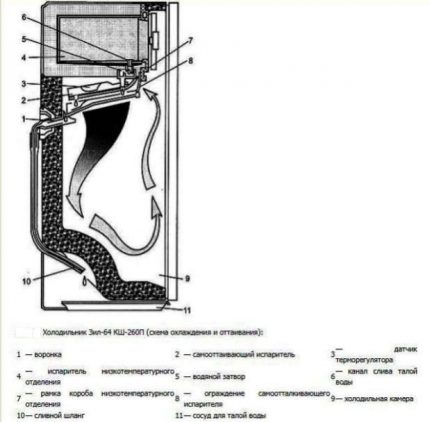 Système de dégivrage automatique en ZIL-64 Système de dégivrage automatique en ZIL-64
