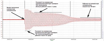 Kasalukuyang lakas sa pagsisimula at pagpapatakbo ng refrigerator compressor Kasalukuyang graph para sa compressor ng refrigerator