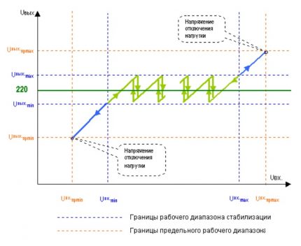 Graph para sa pagtukoy ng mga parameter ng pampatatag Iskedyul para sa pagpili ng pampatatag