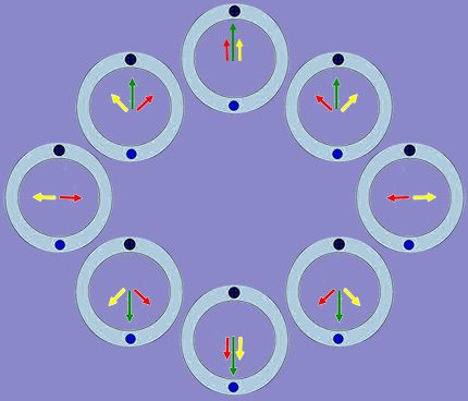 Schema des Aufpralls des Stators auf den Rotor Zersetzung gepulster Magnetfelder