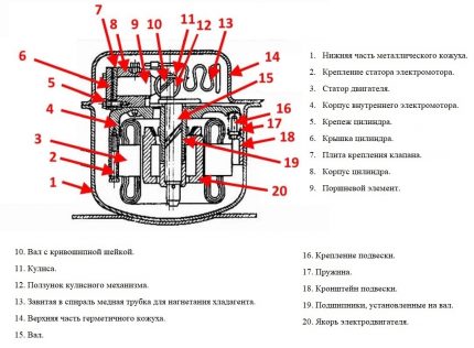 Das Schema des Kompressorkompressors Stinol wird zur Reparatur benötigt Kühlschrankkompressor