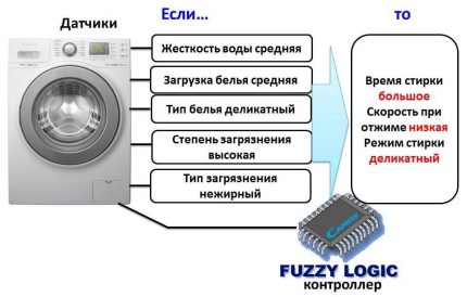 Zanussi veļas mazgājamās mašīnas īpašības Izplūdušās loģikas tehnoloģija