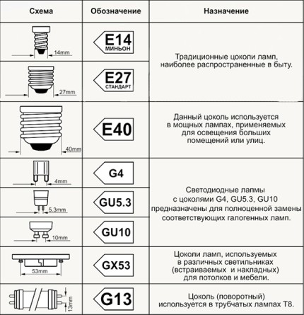 Types of lamp caps Types of lamp caps