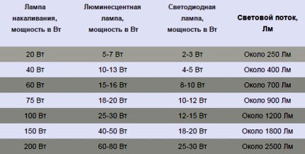 Comparison of the luminous flux of various types of lamps Comparison of the luminous flux of various types of lamps