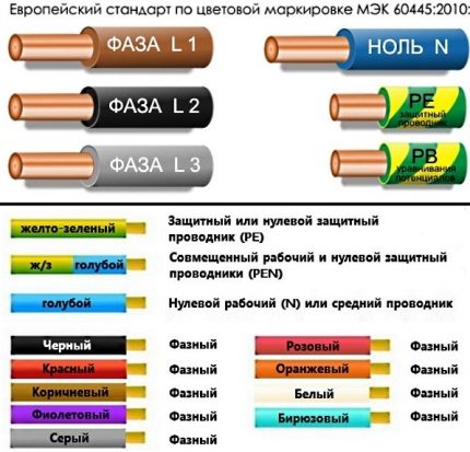 Η μόνωση των καλωδίων δεν έχει πάντα το συνηθισμένο χρώμα Σήμανση καλωδίων