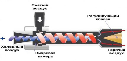 Vortex-Betrieb Das Funktionsprinzip von Wirbelgeräten